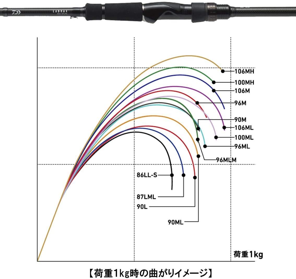 Daiwa Seabass Rod Labrax AGS 100MH Fishing Rod