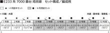 KATO E233 Series 7000 Saikyo Line 4-Car Basic Set, Model Train, 10-2109