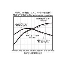 Nismo wet sports air filter for March K12 CR10DE / CR12DE / CR14DE (2002/03~)