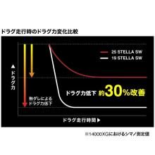 Shimano 26 Stella SW 18000HG (2026 Model) Spinning Reel/Large/(5) 【Σ01】