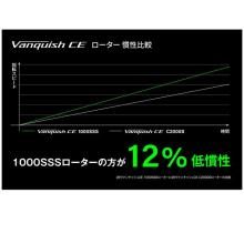 Shimano 26 Vanquish CE C2500S (Spinning Reel) 2026 Model