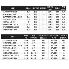 Shimano 24 Fireblood Dextral 1.3-500 (Island Fishing Rod) 2025 Additional Model / Island Fishing / Fukase Fishing / (5)